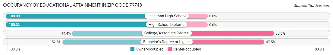 Occupancy by Educational Attainment in Zip Code 79743