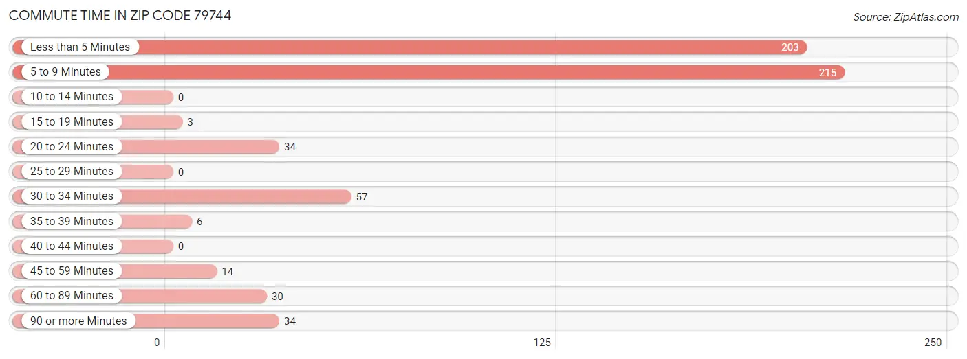 Commute Time in Zip Code 79744