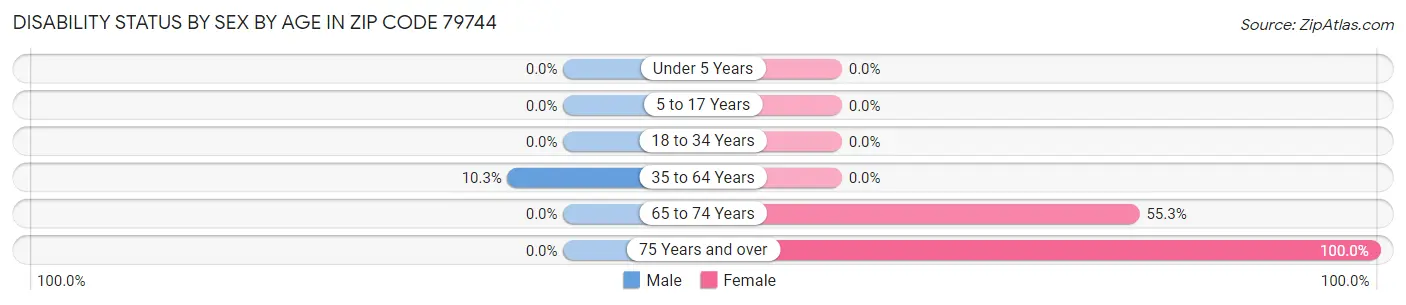 Disability Status by Sex by Age in Zip Code 79744