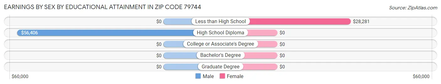Earnings by Sex by Educational Attainment in Zip Code 79744