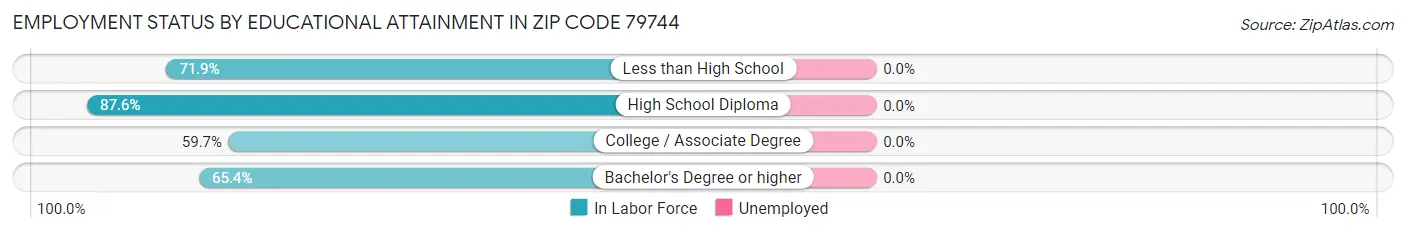 Employment Status by Educational Attainment in Zip Code 79744