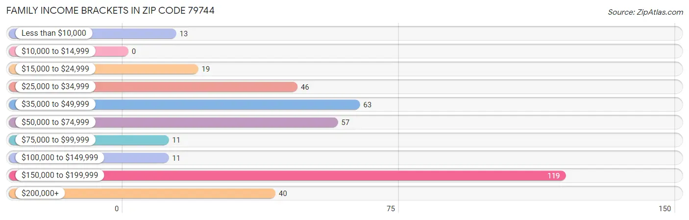 Family Income Brackets in Zip Code 79744