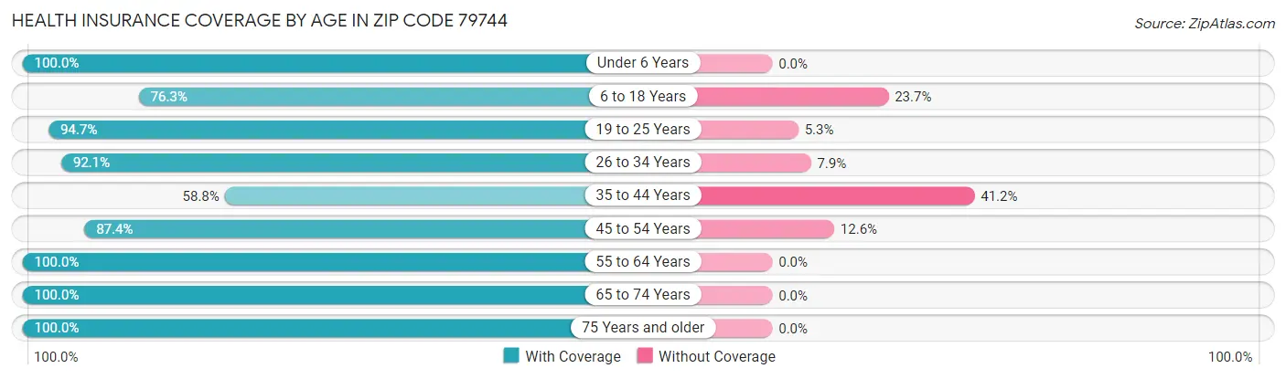 Health Insurance Coverage by Age in Zip Code 79744