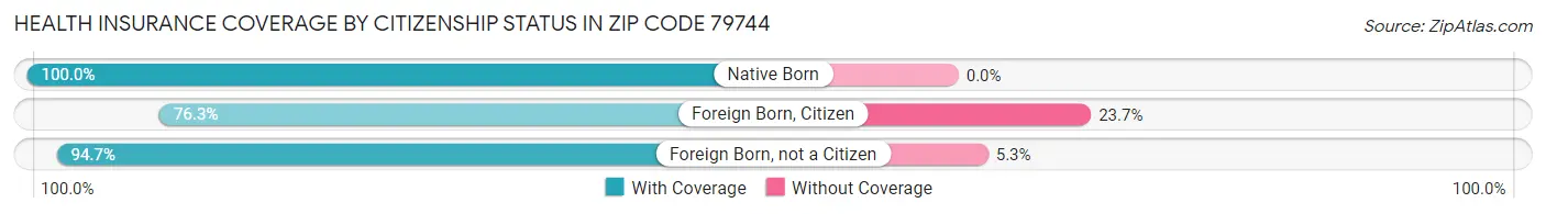 Health Insurance Coverage by Citizenship Status in Zip Code 79744