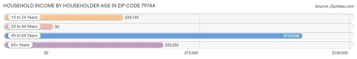 Household Income by Householder Age in Zip Code 79744