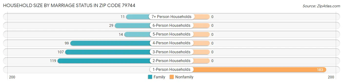 Household Size by Marriage Status in Zip Code 79744