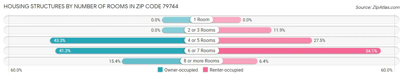 Housing Structures by Number of Rooms in Zip Code 79744
