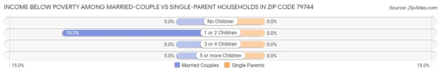 Income Below Poverty Among Married-Couple vs Single-Parent Households in Zip Code 79744