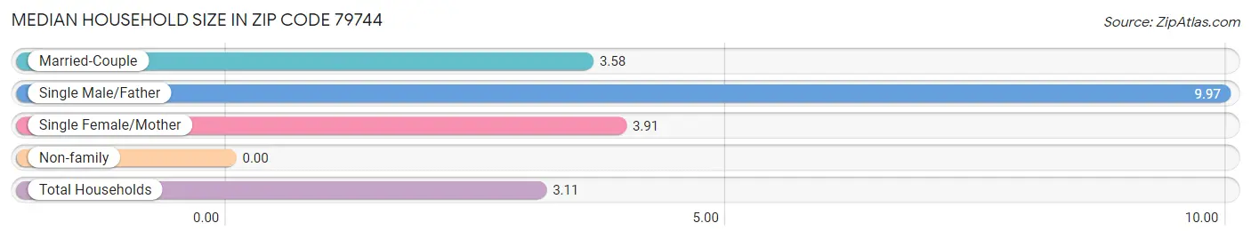 Median Household Size in Zip Code 79744