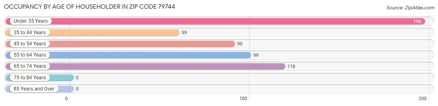 Occupancy by Age of Householder in Zip Code 79744