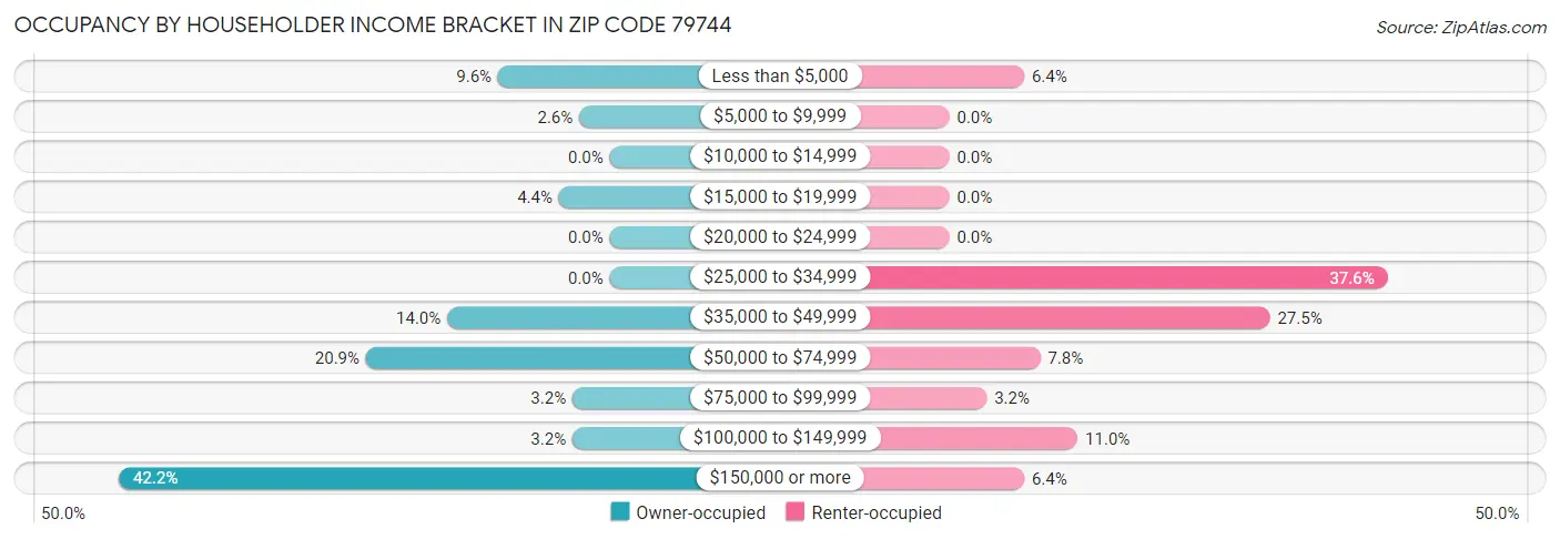 Occupancy by Householder Income Bracket in Zip Code 79744