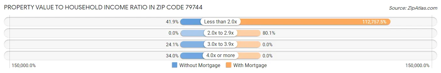 Property Value to Household Income Ratio in Zip Code 79744