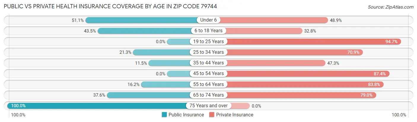 Public vs Private Health Insurance Coverage by Age in Zip Code 79744