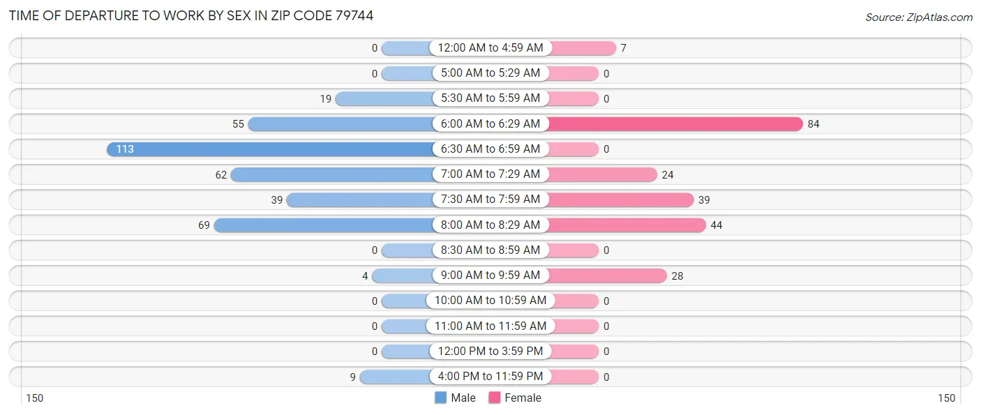 Time of Departure to Work by Sex in Zip Code 79744