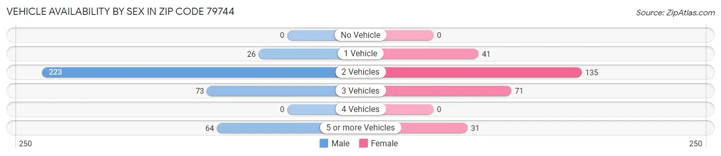 Vehicle Availability by Sex in Zip Code 79744