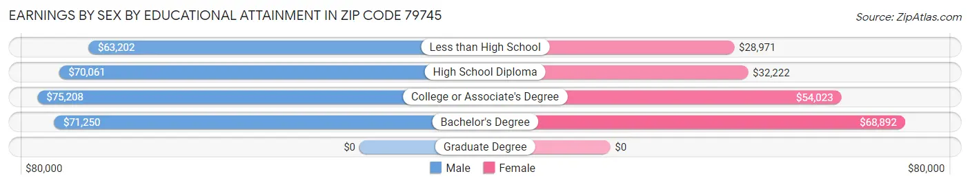 Earnings by Sex by Educational Attainment in Zip Code 79745