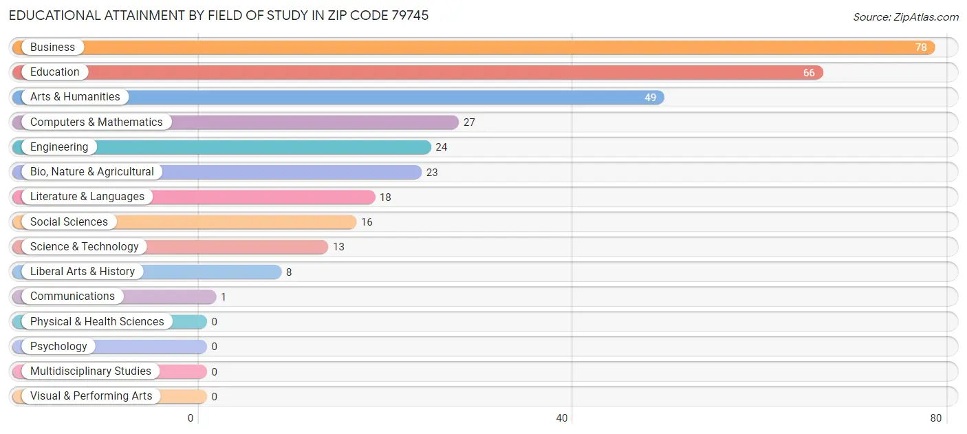 Educational Attainment by Field of Study in Zip Code 79745