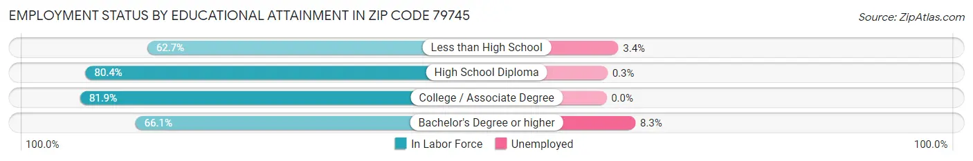Employment Status by Educational Attainment in Zip Code 79745
