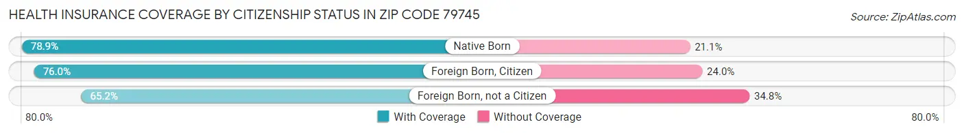 Health Insurance Coverage by Citizenship Status in Zip Code 79745