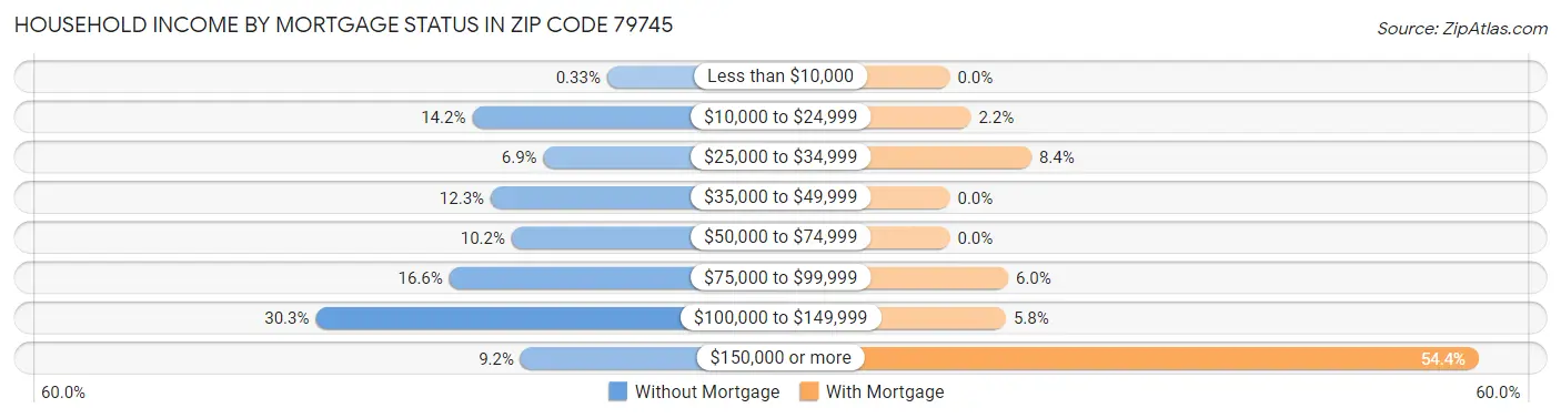 Household Income by Mortgage Status in Zip Code 79745