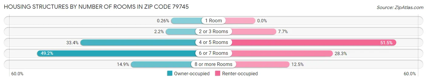 Housing Structures by Number of Rooms in Zip Code 79745