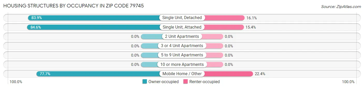 Housing Structures by Occupancy in Zip Code 79745