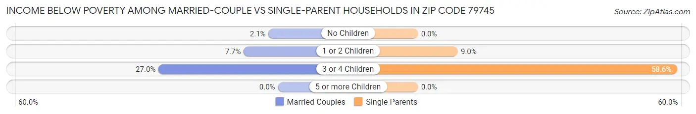 Income Below Poverty Among Married-Couple vs Single-Parent Households in Zip Code 79745