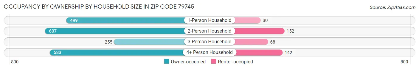 Occupancy by Ownership by Household Size in Zip Code 79745