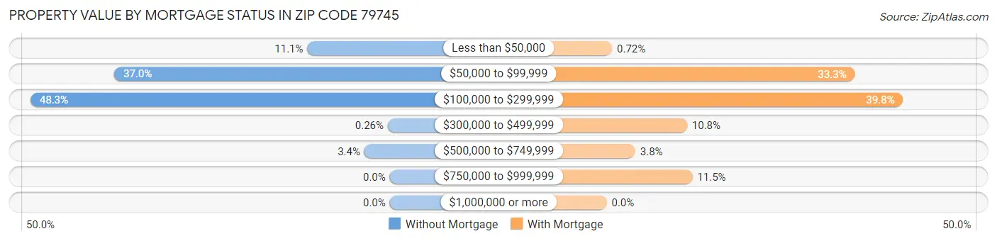 Property Value by Mortgage Status in Zip Code 79745