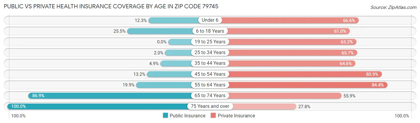 Public vs Private Health Insurance Coverage by Age in Zip Code 79745