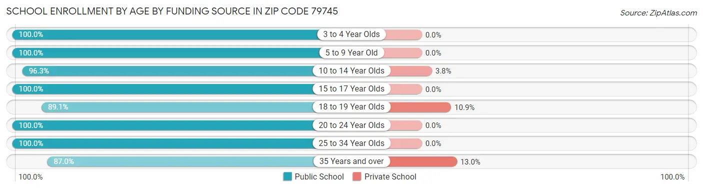 School Enrollment by Age by Funding Source in Zip Code 79745