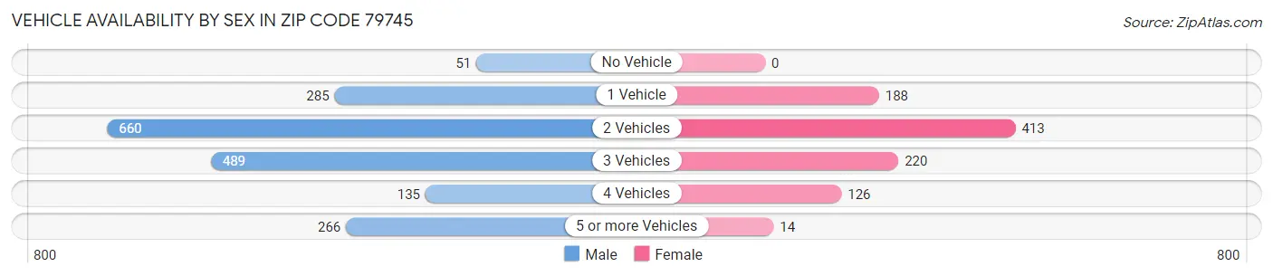Vehicle Availability by Sex in Zip Code 79745