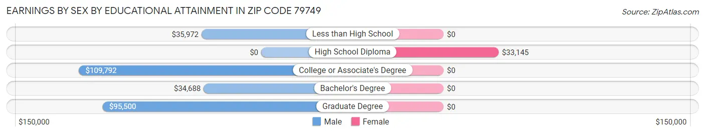 Earnings by Sex by Educational Attainment in Zip Code 79749