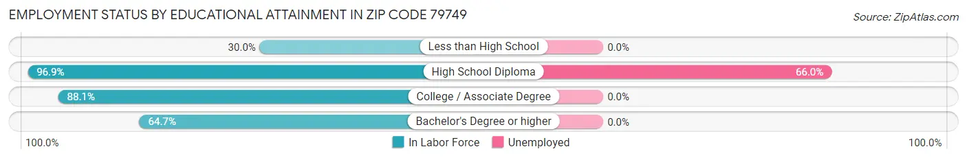 Employment Status by Educational Attainment in Zip Code 79749