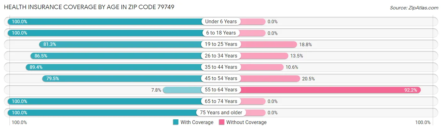 Health Insurance Coverage by Age in Zip Code 79749