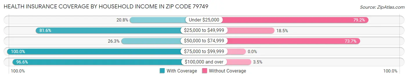 Health Insurance Coverage by Household Income in Zip Code 79749