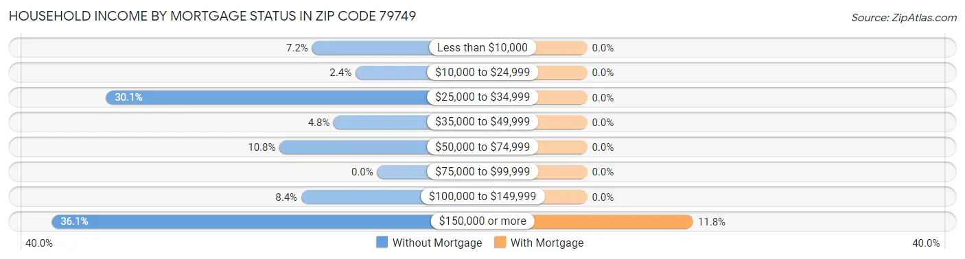 Household Income by Mortgage Status in Zip Code 79749