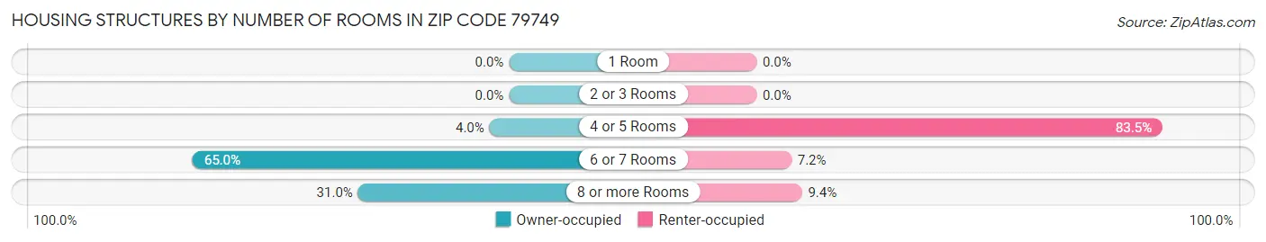 Housing Structures by Number of Rooms in Zip Code 79749