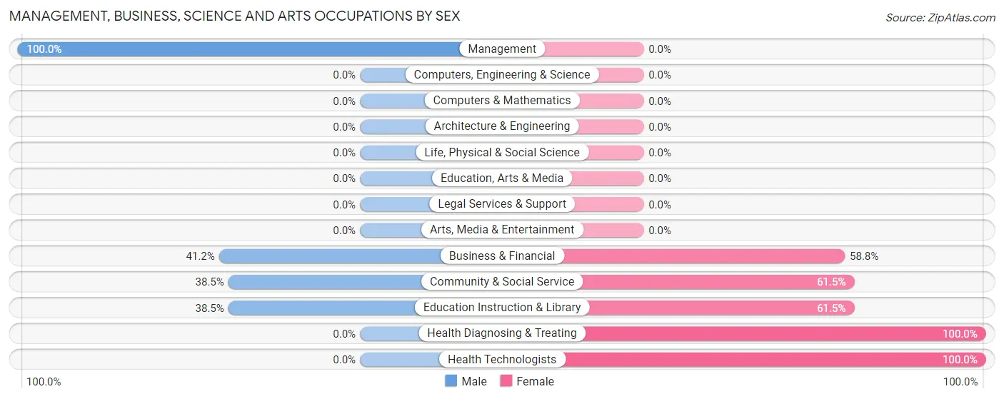 Management, Business, Science and Arts Occupations by Sex in Zip Code 79749