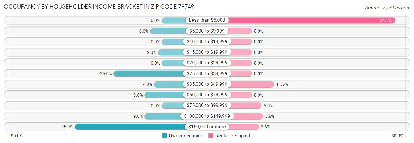 Occupancy by Householder Income Bracket in Zip Code 79749