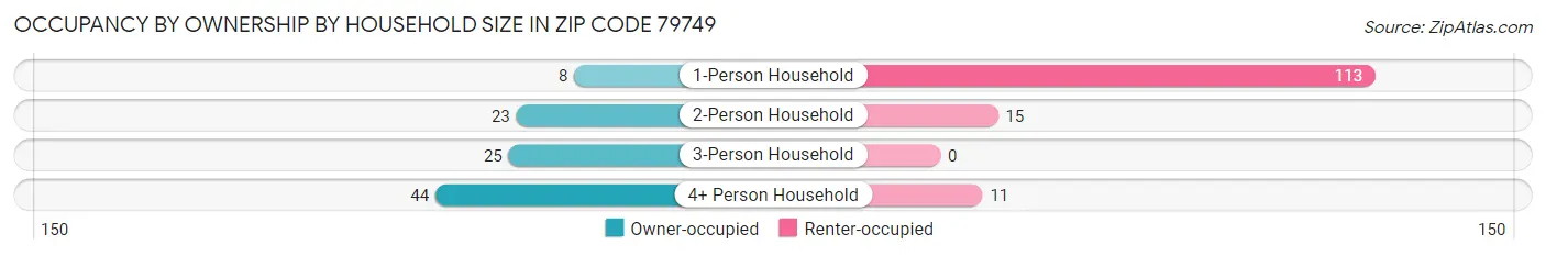 Occupancy by Ownership by Household Size in Zip Code 79749