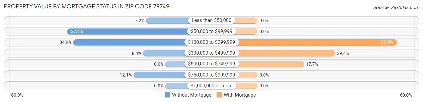 Property Value by Mortgage Status in Zip Code 79749