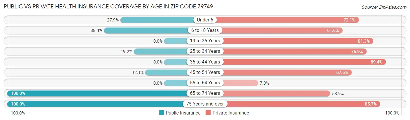 Public vs Private Health Insurance Coverage by Age in Zip Code 79749