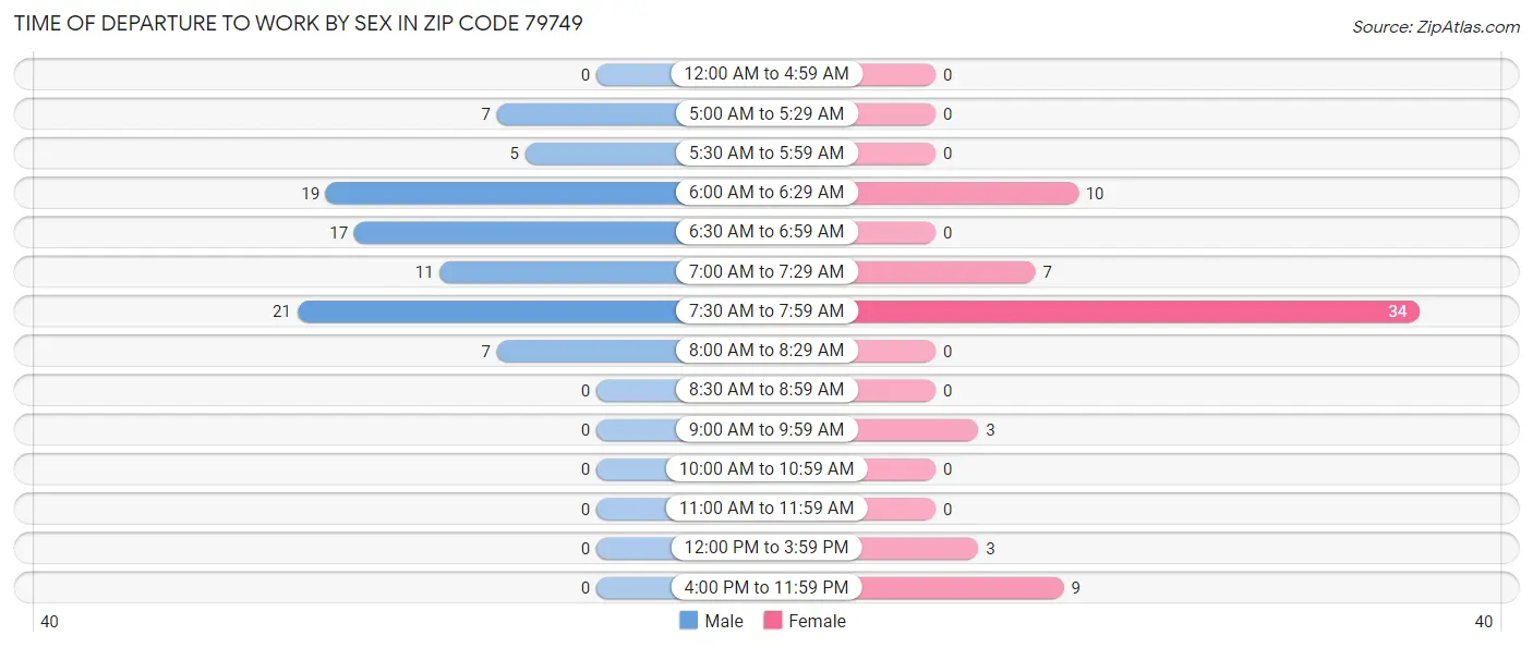 Time of Departure to Work by Sex in Zip Code 79749