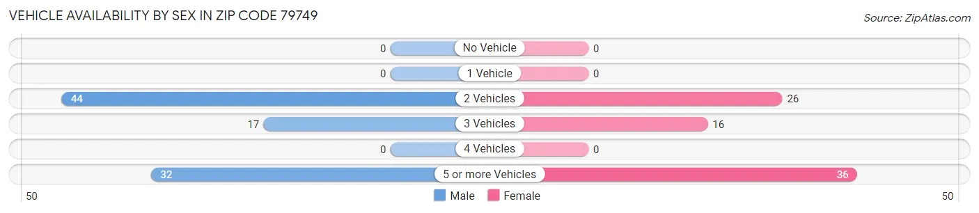Vehicle Availability by Sex in Zip Code 79749