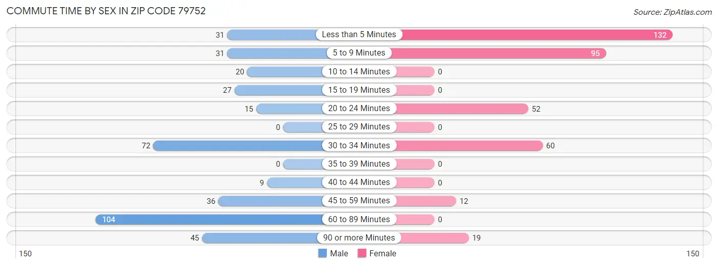 Commute Time by Sex in Zip Code 79752