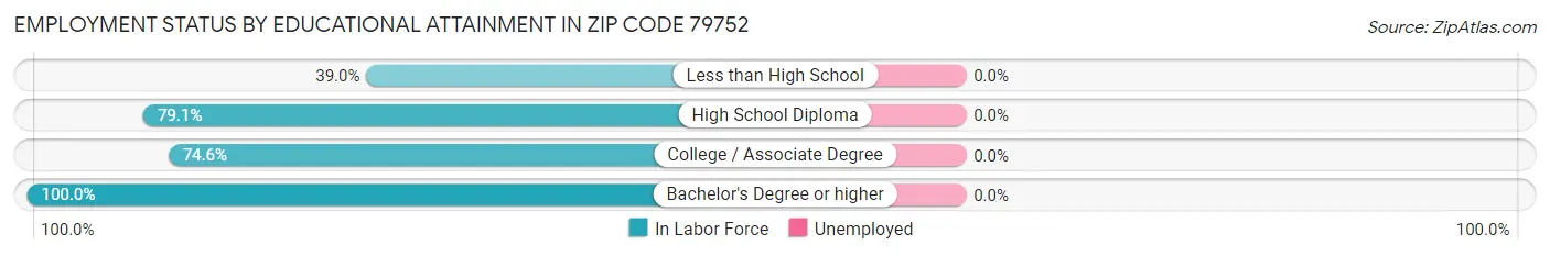 Employment Status by Educational Attainment in Zip Code 79752