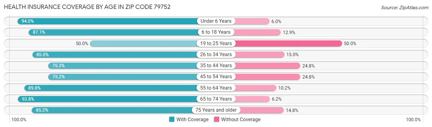 Health Insurance Coverage by Age in Zip Code 79752