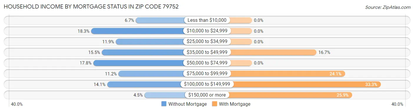 Household Income by Mortgage Status in Zip Code 79752