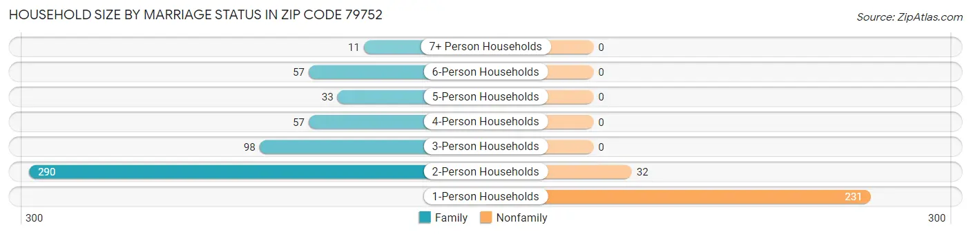 Household Size by Marriage Status in Zip Code 79752